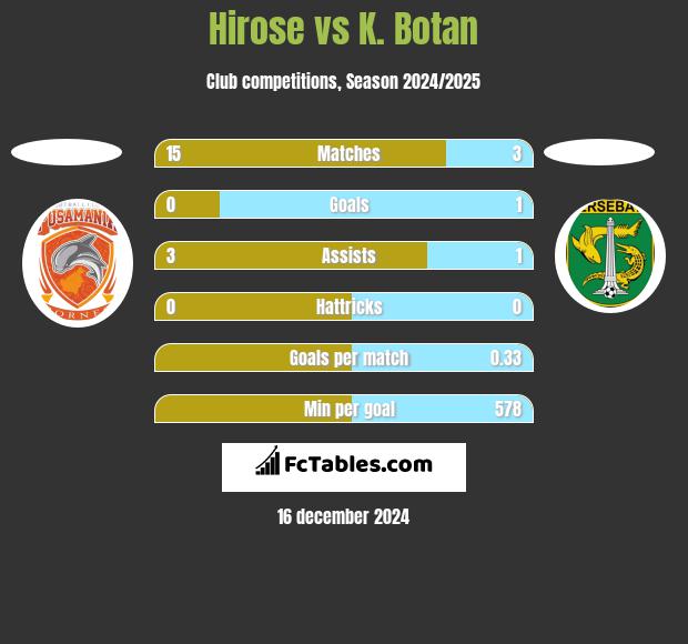 Hirose vs K. Botan h2h player stats