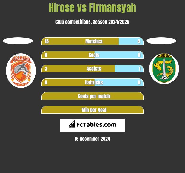 Hirose vs Firmansyah h2h player stats