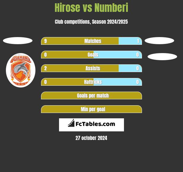 Hirose vs Numberi h2h player stats