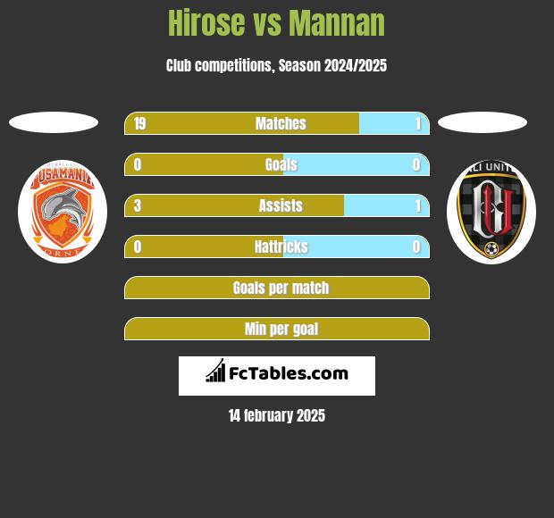 Hirose vs Mannan h2h player stats