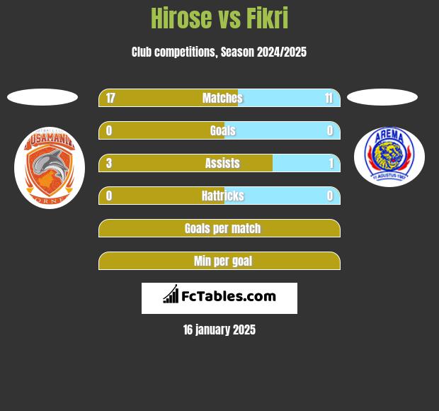 Hirose vs Fikri h2h player stats