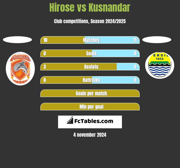 Hirose vs Kusnandar h2h player stats