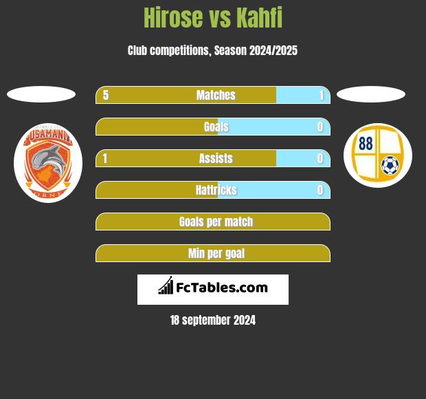 Hirose vs Kahfi h2h player stats