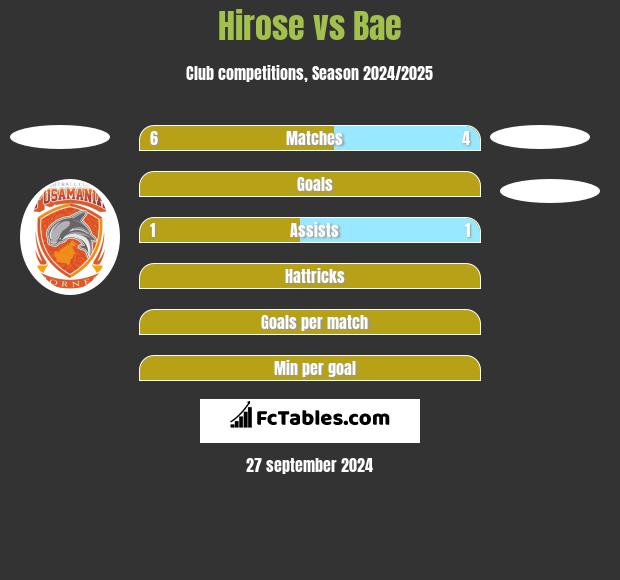 Hirose vs Bae h2h player stats