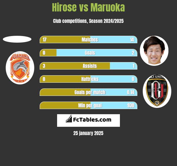 Hirose vs Maruoka h2h player stats