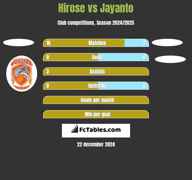 Hirose vs Jayanto h2h player stats