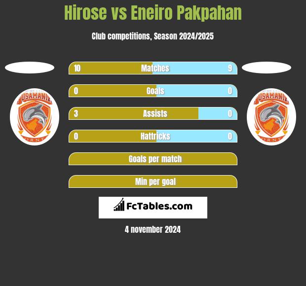 Hirose vs Eneiro Pakpahan h2h player stats