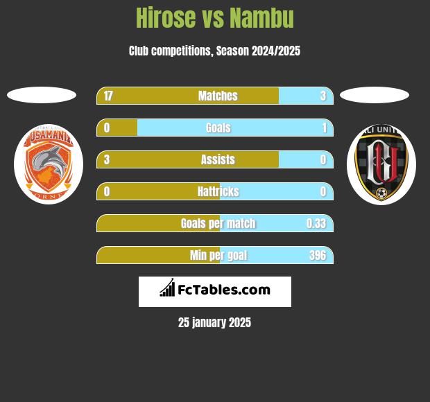 Hirose vs Nambu h2h player stats