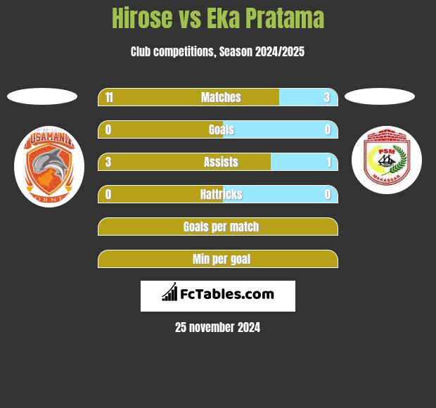 Hirose vs Eka Pratama h2h player stats