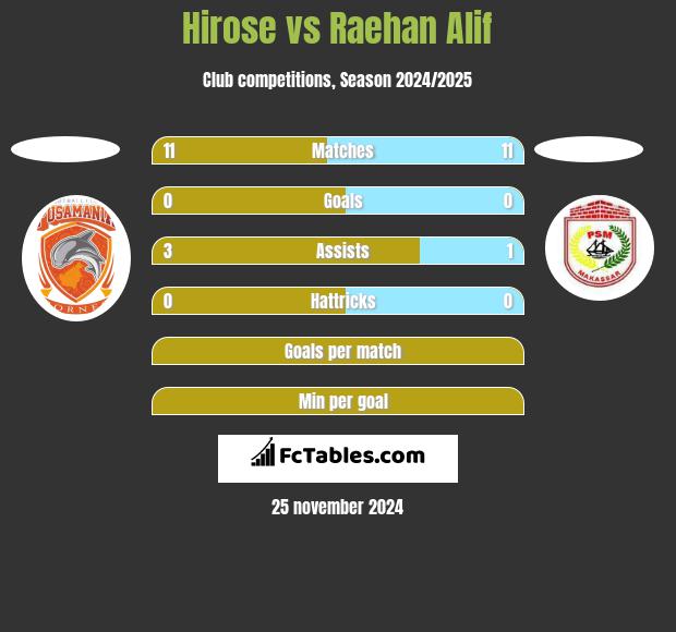 Hirose vs Raehan Alif h2h player stats