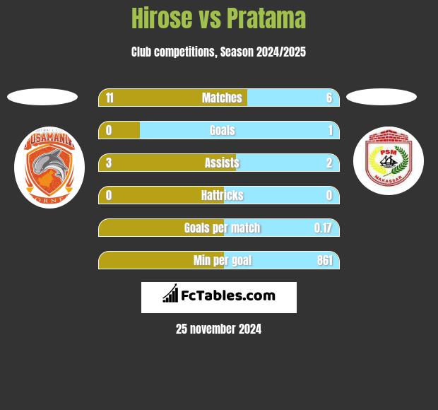 Hirose vs Pratama h2h player stats