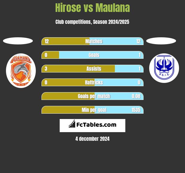 Hirose vs Maulana h2h player stats