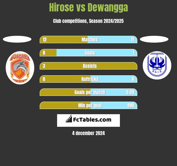 Hirose vs Dewangga h2h player stats