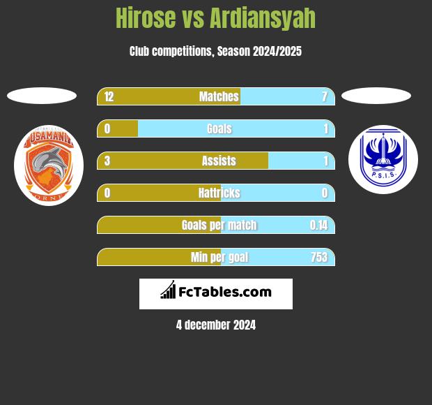 Hirose vs Ardiansyah h2h player stats