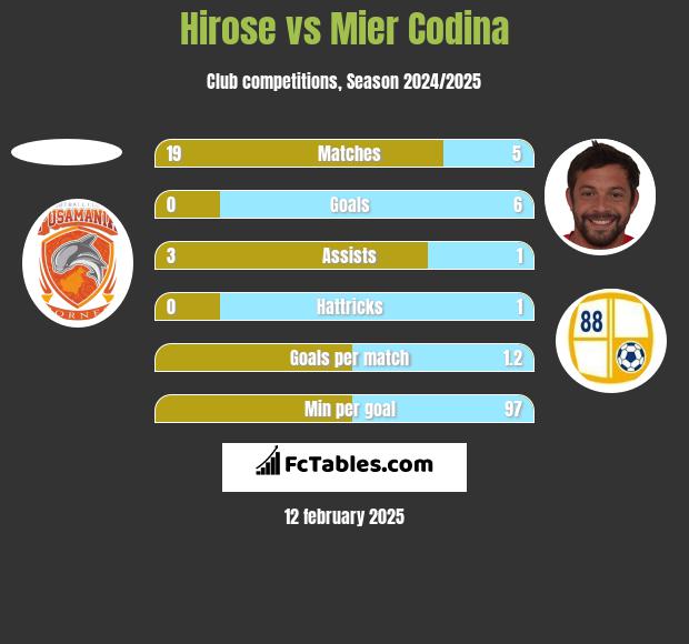 Hirose vs Mier Codina h2h player stats