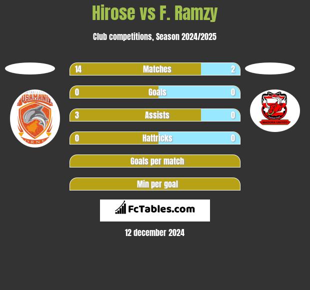 Hirose vs F. Ramzy h2h player stats