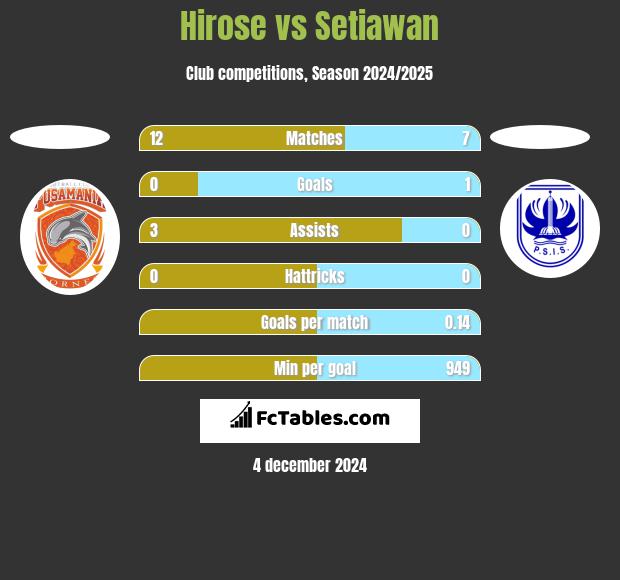 Hirose vs Setiawan h2h player stats