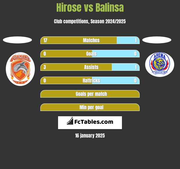 Hirose vs Balinsa h2h player stats