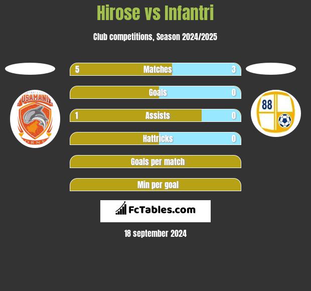 Hirose vs Infantri h2h player stats