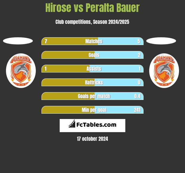 Hirose vs Peralta Bauer h2h player stats