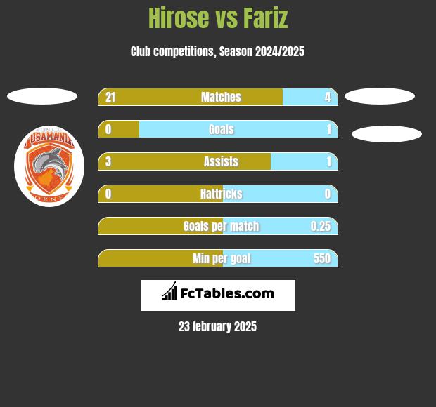 Hirose vs Fariz h2h player stats