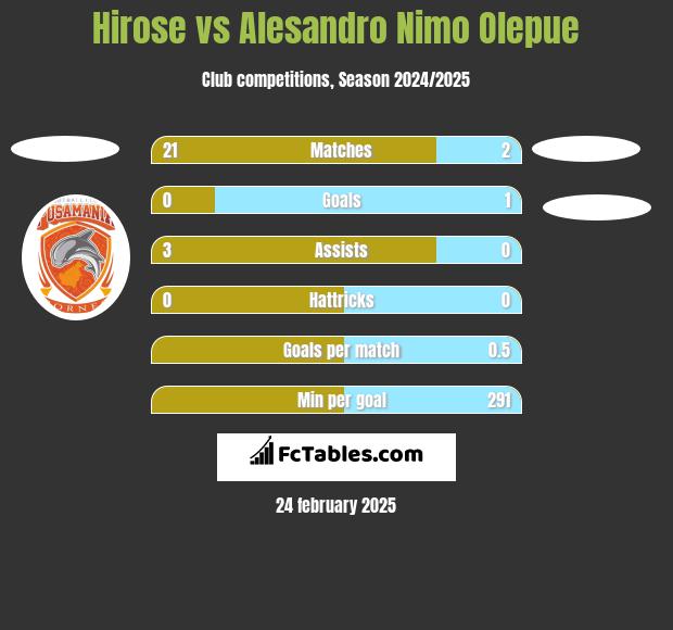 Hirose vs Alesandro Nimo Olepue h2h player stats