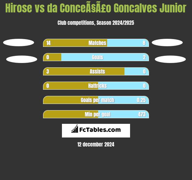 Hirose vs da ConceÃ§Ã£o Goncalves Junior h2h player stats