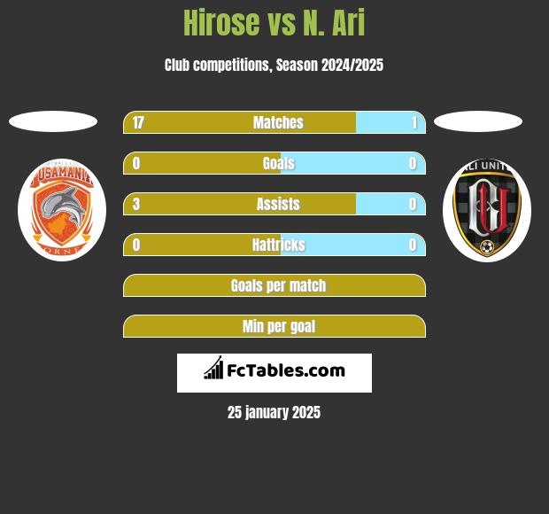 Hirose vs N. Ari h2h player stats