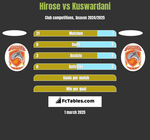 Hirose vs Kuswardani h2h player stats