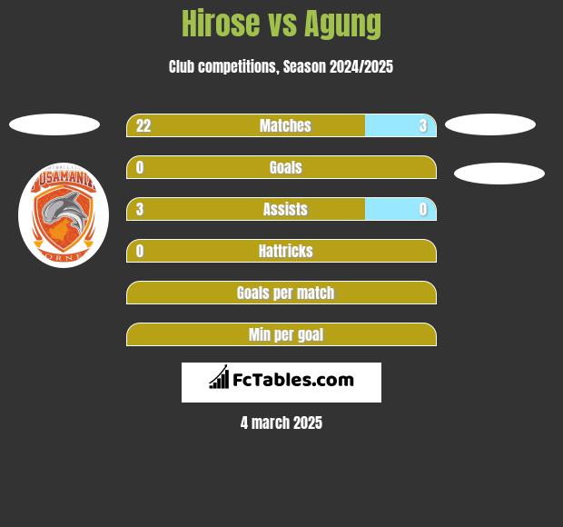 Hirose vs Agung h2h player stats