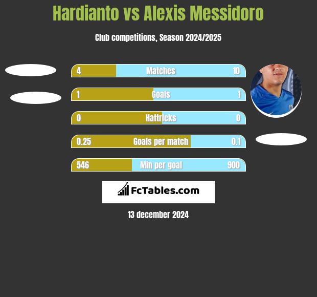 Hardianto vs Alexis Messidoro h2h player stats