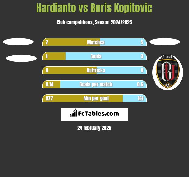 Hardianto vs Boris Kopitovic h2h player stats