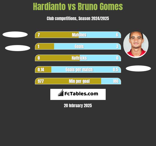 Hardianto vs Bruno Gomes h2h player stats