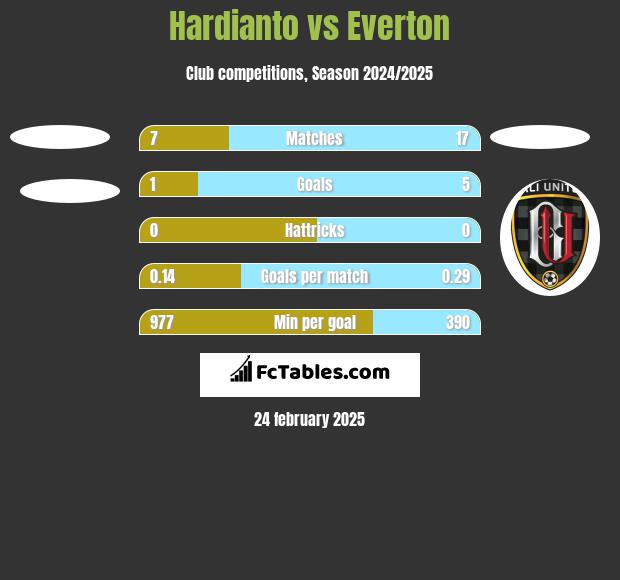 Hardianto vs Everton h2h player stats