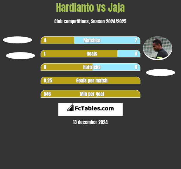 Hardianto vs Jaja h2h player stats