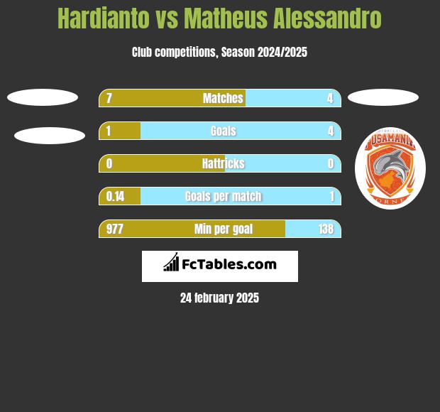 Hardianto vs Matheus Alessandro h2h player stats