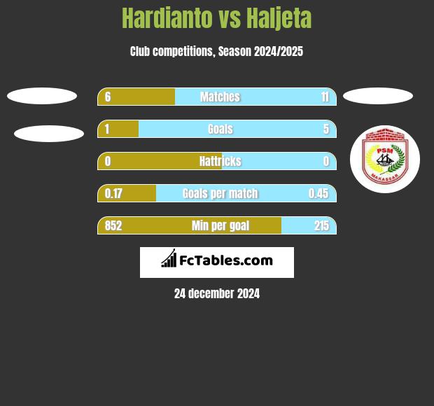 Hardianto vs Haljeta h2h player stats