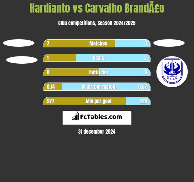 Hardianto vs Carvalho BrandÃ£o h2h player stats