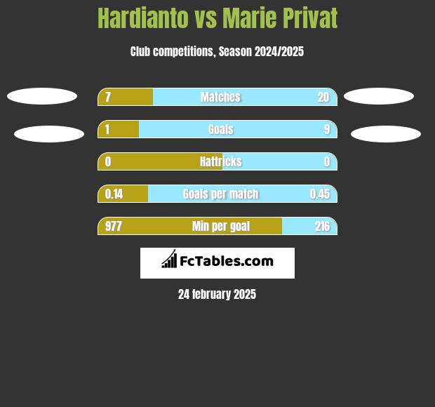 Hardianto vs Marie Privat h2h player stats