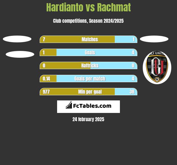 Hardianto vs Rachmat h2h player stats