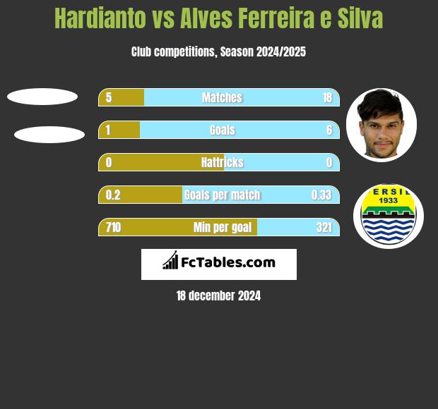 Hardianto vs Alves Ferreira e Silva h2h player stats