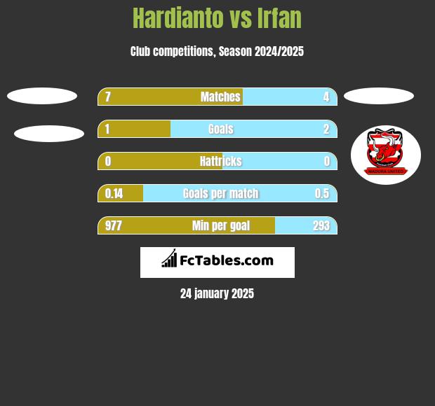 Hardianto vs Irfan h2h player stats