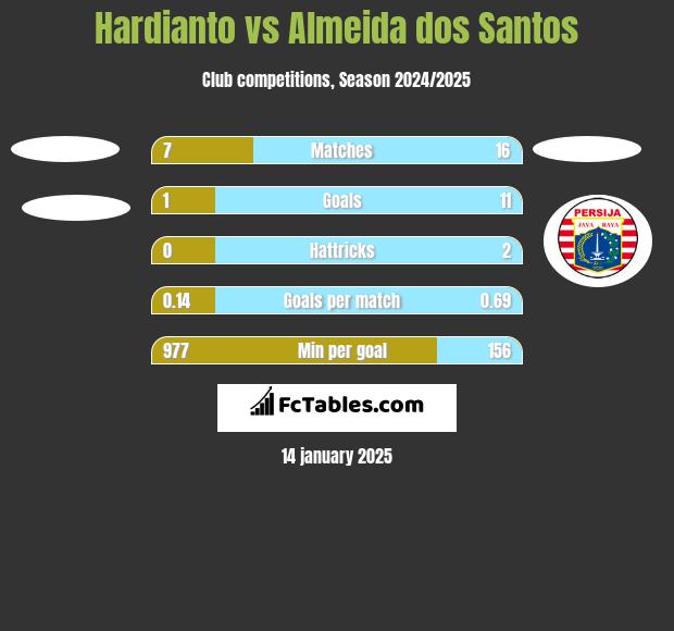 Hardianto vs Almeida dos Santos h2h player stats