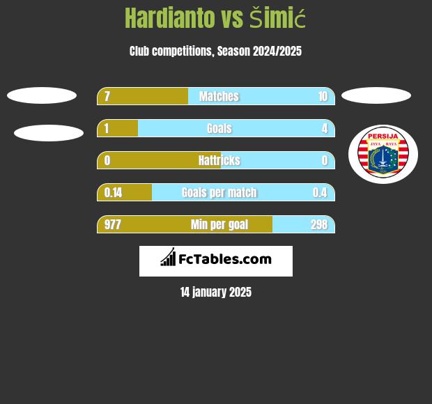 Hardianto vs Šimić h2h player stats