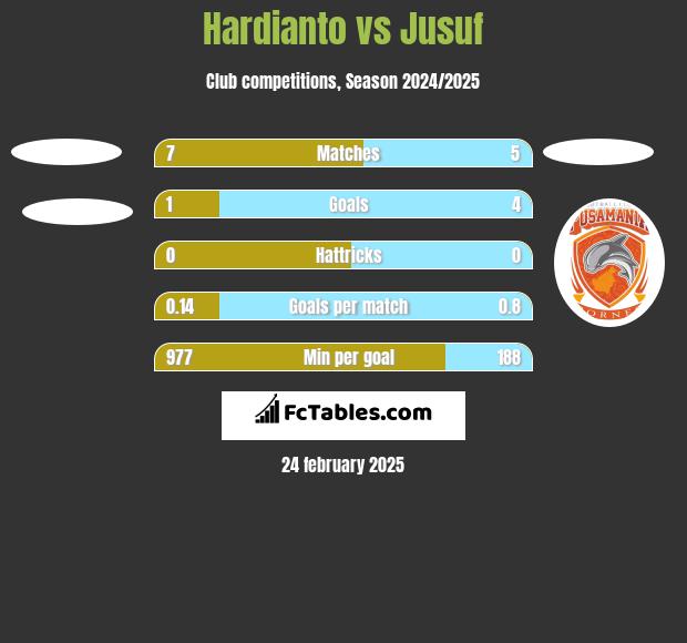 Hardianto vs Jusuf h2h player stats