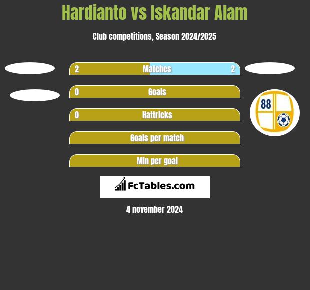 Hardianto vs Iskandar Alam h2h player stats