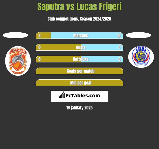 Saputra vs Lucas Frigeri h2h player stats