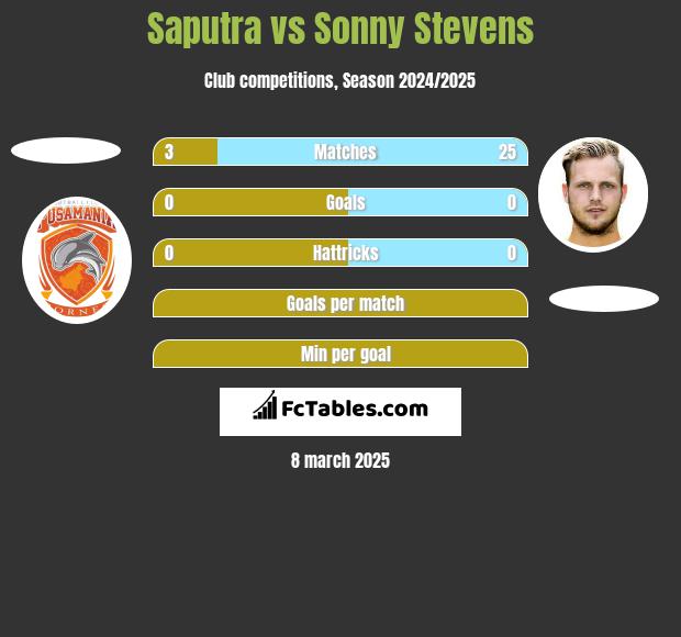 Saputra vs Sonny Stevens h2h player stats