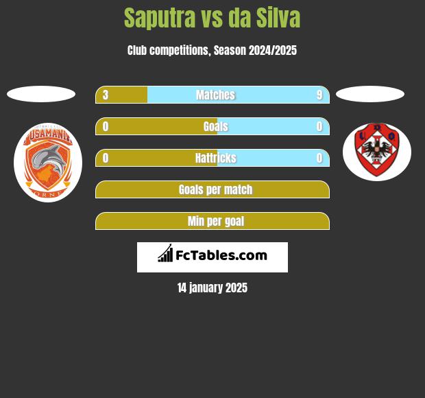 Saputra vs da Silva h2h player stats