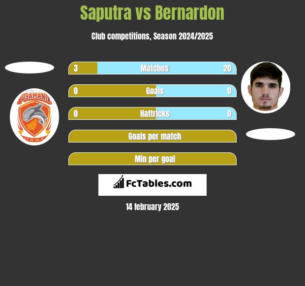 Saputra vs Bernardon h2h player stats